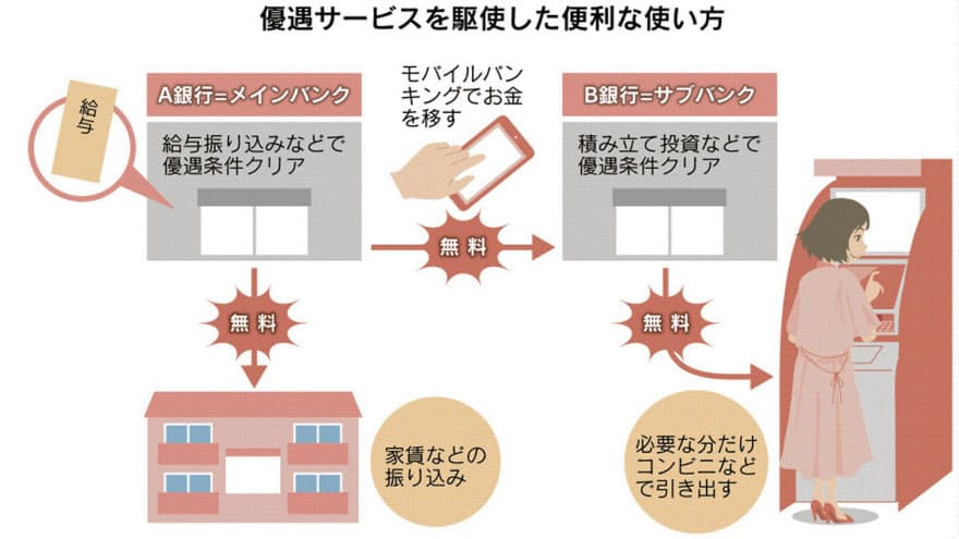 銀行手数料ゼロ作戦 Nisa口座やモバイルで有利に 家計 Nikkei Style