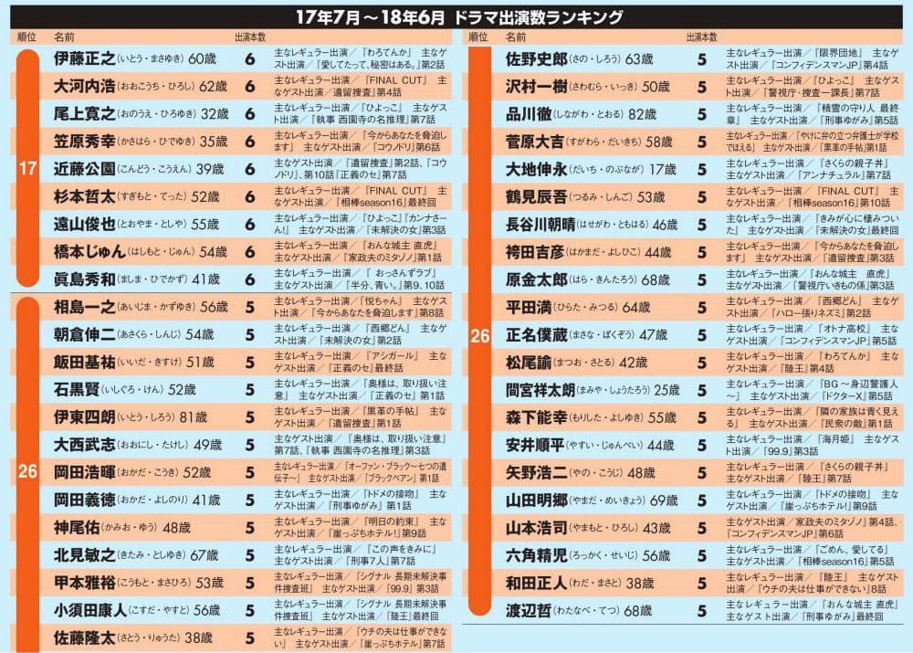 名脇役ドラマ出演数ランキング 演劇出身が多いワケ エンタメ