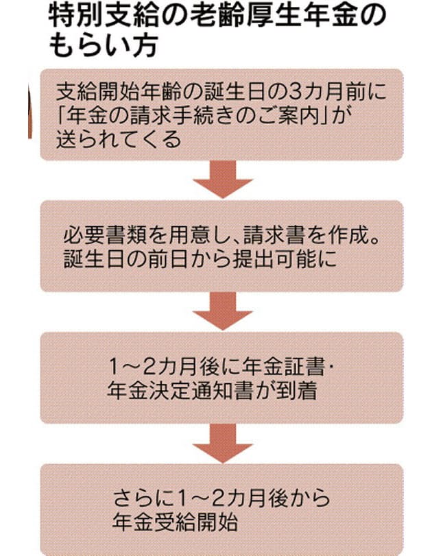 特別支給 加給 年金 もらい忘れてませんか Nikkei Style 特別支給 加給 年金 もらい忘れてませんか Nikkei Style
