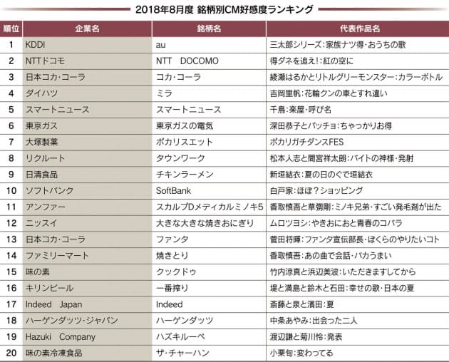 コカ コーラのcm好感度 リトグリ 登場で急上昇 Nikkei Style コカ コーラのcm好感度 リトグリ 登場で急上昇 Nikkei Style