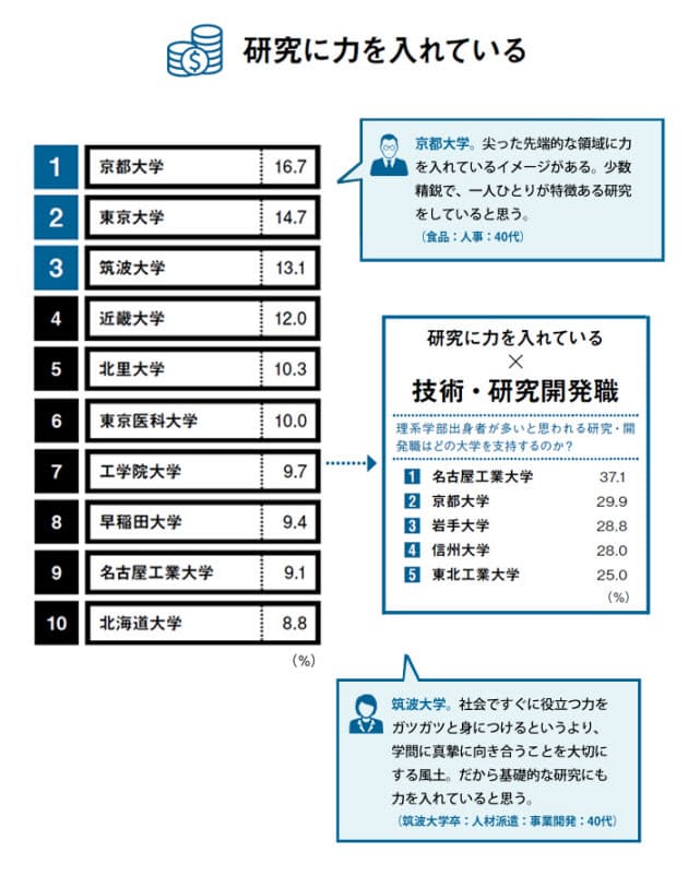 研究力が高い大学ランキング Nikkei Style 研究力が高い大学ランキング Nikkei Style