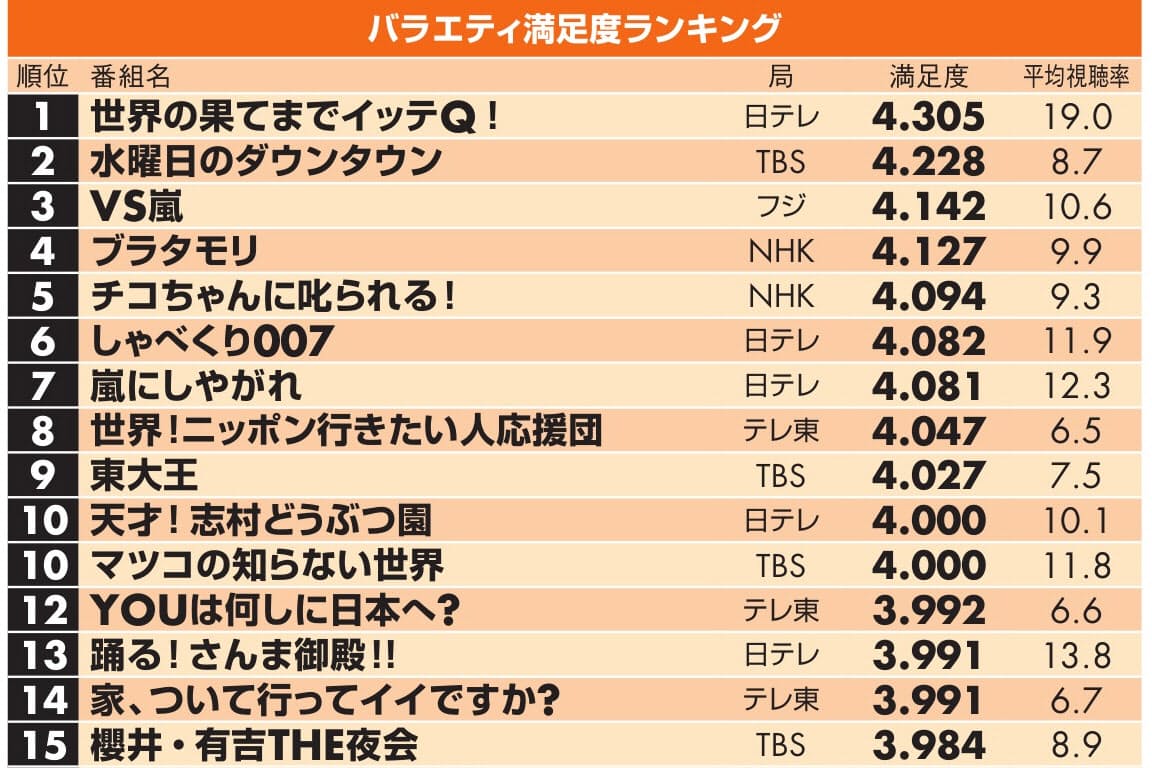バラエティー満足度ランキング イッテq が1位 Nikkei Style