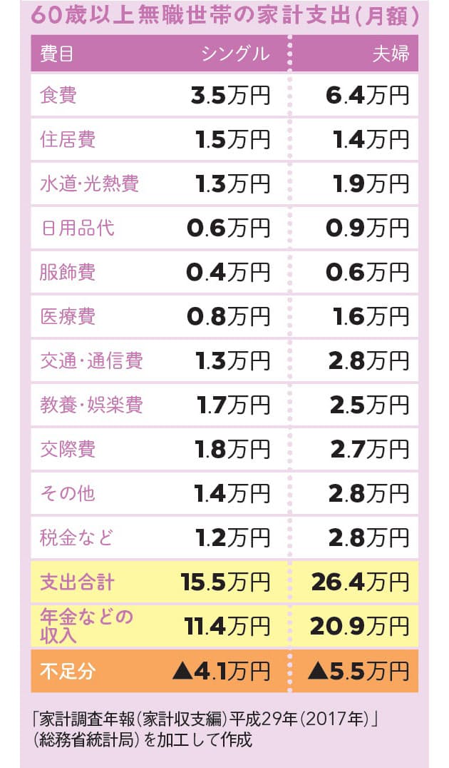 夫が亡くなると 遺族厚生年金 が支給される場合も 公的年金だけで暮らせるか 老 Nikkei Style 夫が亡くなると 遺族厚生年金 が支給される場合も 公的年金だけで暮らせるか 老 Nikkei Style
