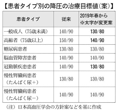 高血圧患者が急増 成人も 130 80 に目標変更へ Nikkei Style 高血圧患者が急増 成人も 130 80 に目標変更へ Nikkei Style
