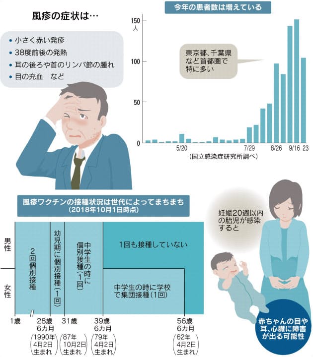 風疹患者拡大中 30 50代男性 高い感染リスク Nikkei Style