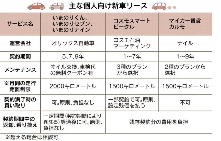 毎月定額払いで新車に リースでマイカー生活満喫 Nikkei Style 毎月定額払いで新車に リースでマイカー生活満喫 Nikkei Style