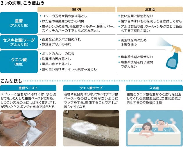 重曹 セスキ炭酸ソーダ 自然派洗剤を使いこなす Nikkei Style
