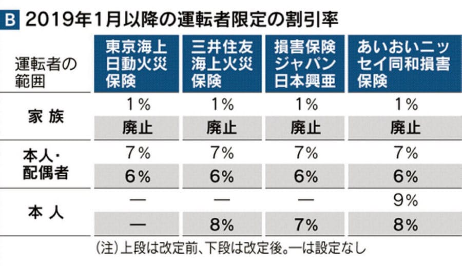 割引率7 8 自動車保険に 本人限定 広がる Nikkei Style