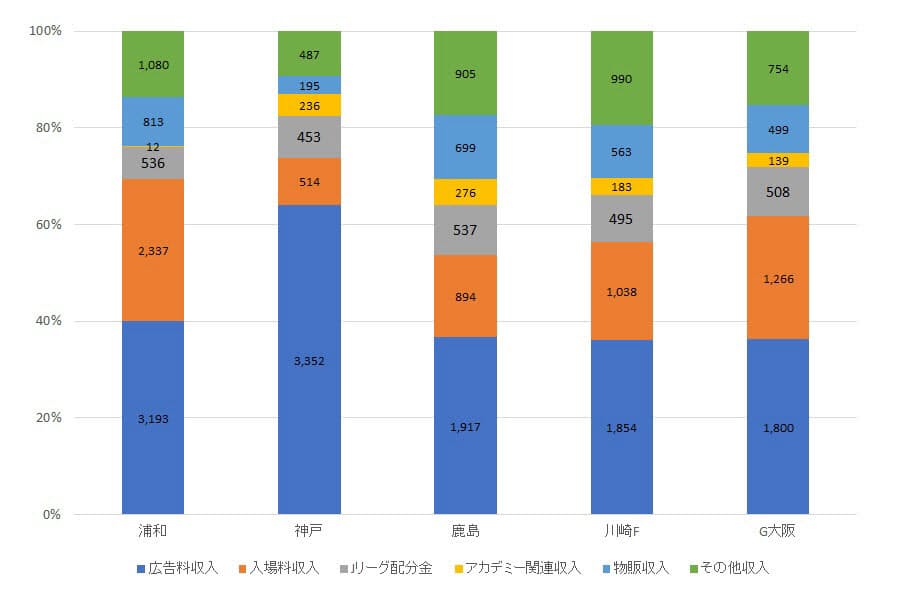 Jリーグと世界のビッグクラブの差は埋まるか 前編 日経bizgate Jリーグと世界のビッグクラブの差は埋まるか 前編 日経bizgate