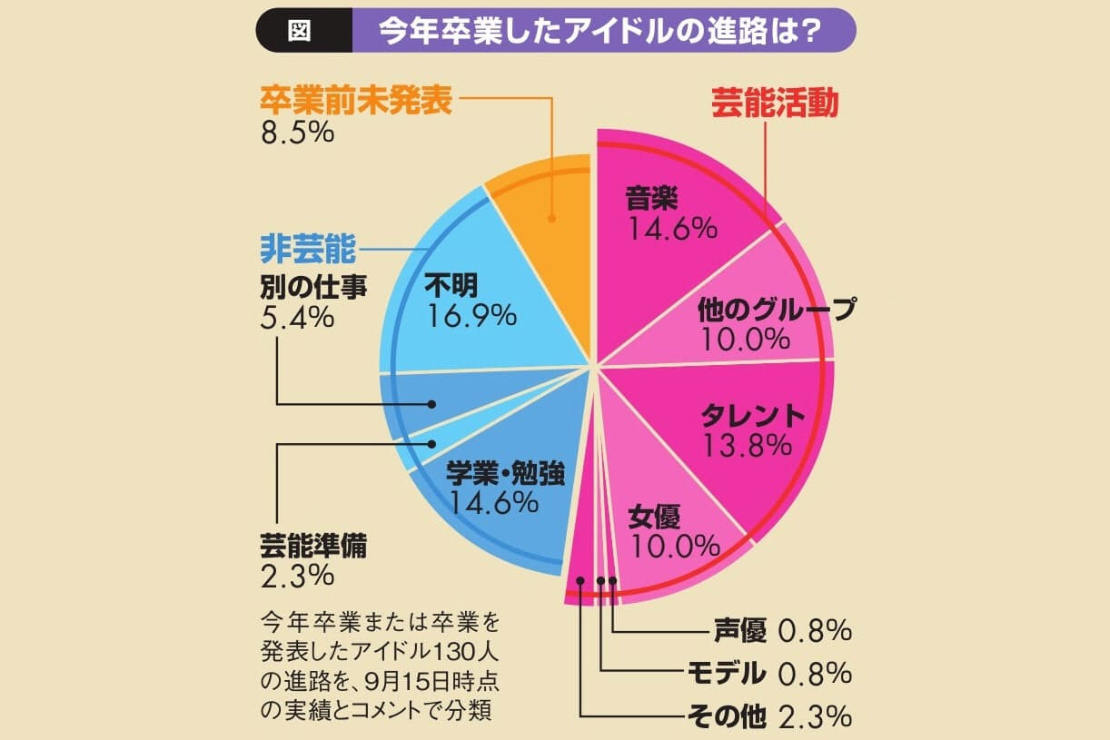 卒業アイドル130人調査 芸能活動を続けるのは半数 Nikkei Style 卒業アイドル130人調査 芸能活動を続けるのは半数 Nikkei Style