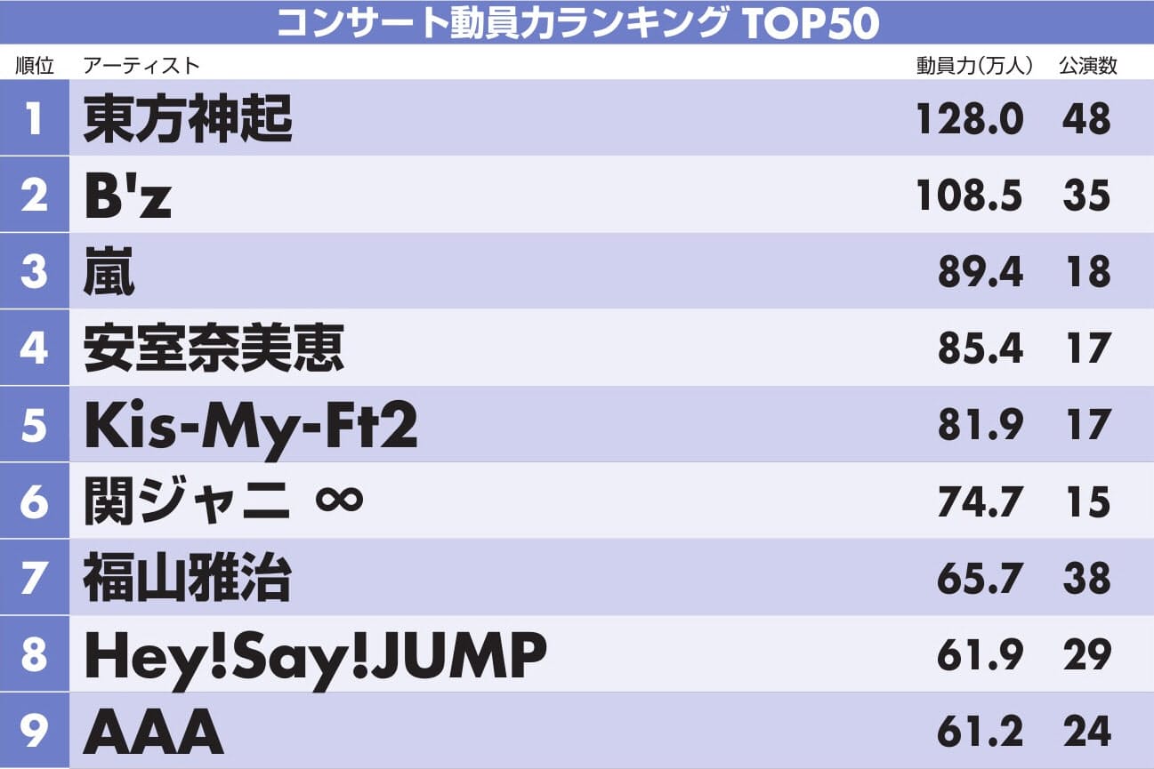 コンサート動員力 1位は東方神起 女性は安室奈美恵 Nikkei Style コンサート動員力 1位は東方神起 女性は安室奈美恵 Nikkei Style