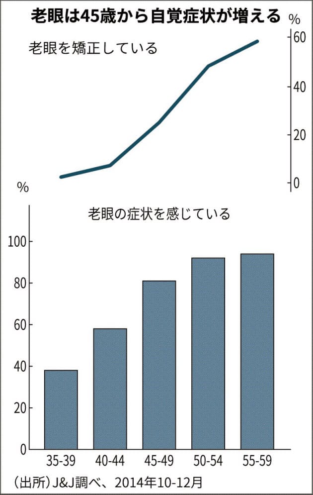 ぼやける コンタクト 遠近 両用