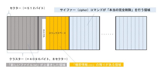 ファイルを削除したusbメモリーから情報が漏れるワケ 日経bizgate