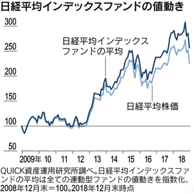 225 インデックス ファンド