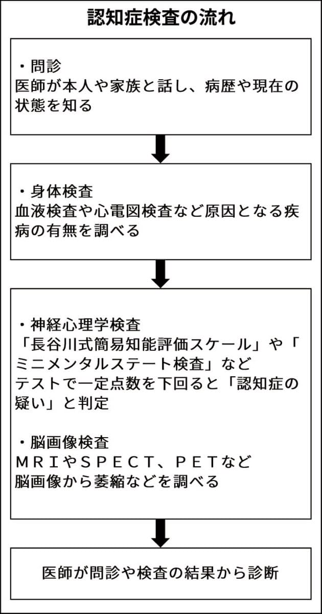 認知症予防で脳ドック 若年層に広がり Ai活用も Nikkei Style 認知症予防で脳ドック 若年層に広がり Ai活用も Nikkei Style