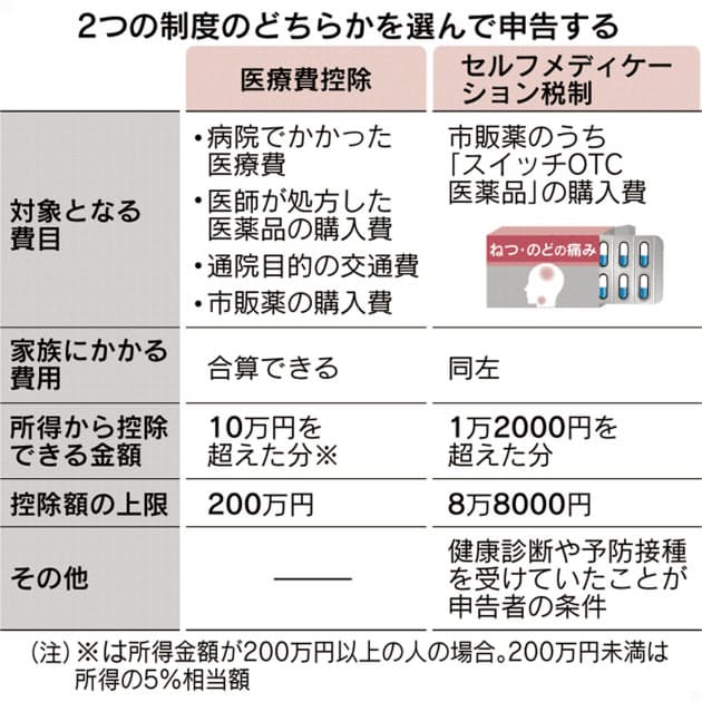 市販薬買う人は要確認 対象品は1万2千円超で税還付 Nikkei Style