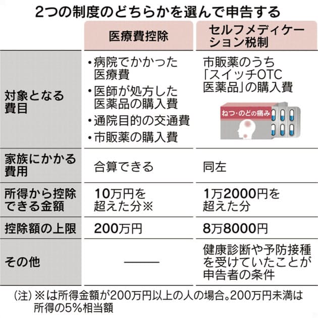 市販薬買う人は要確認 対象品は1万2千円超で税還付 Nikkei Style 市販薬買う人は要確認 対象品は1万2千円超で税還付 Nikkei Style