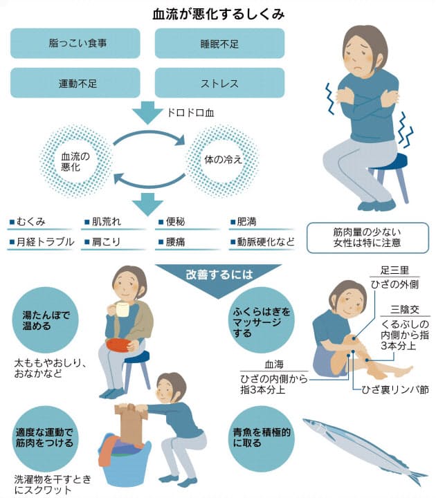 を する 運動 流 血 良く