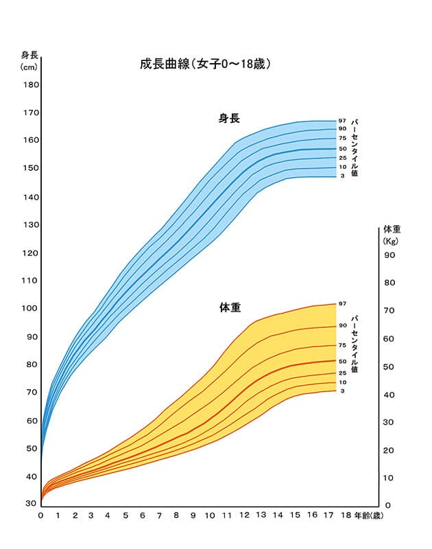 処方箋その2 成長曲線で 体重の急増と成長障害を早期発見 低体重で生まれた赤ちゃ Nikkei Style