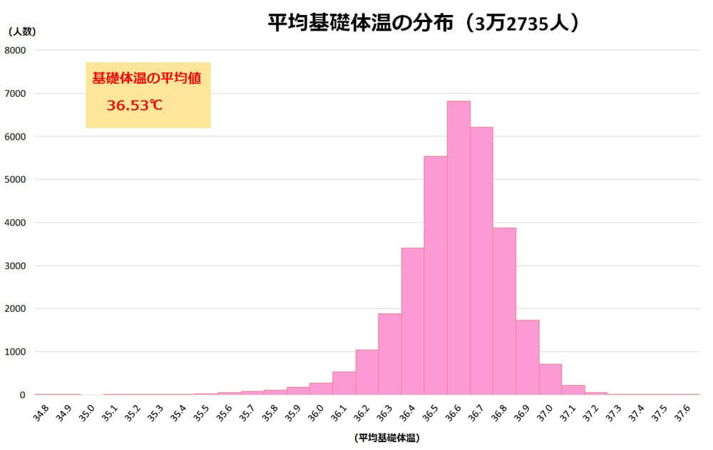 平均 体温