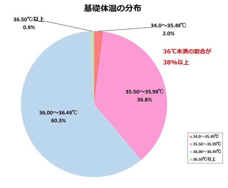 基礎 体温 35 度 台