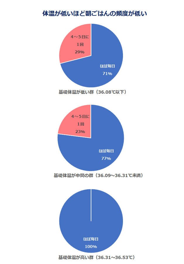 朝食抜きでエネルギー不足 が低体温と関係 毎日朝食食べてる 低体温の女性 Nikkei Style 朝食抜きでエネルギー不足 が低体温と関係 毎日朝食食べてる 低体温の女性 Nikkei Style