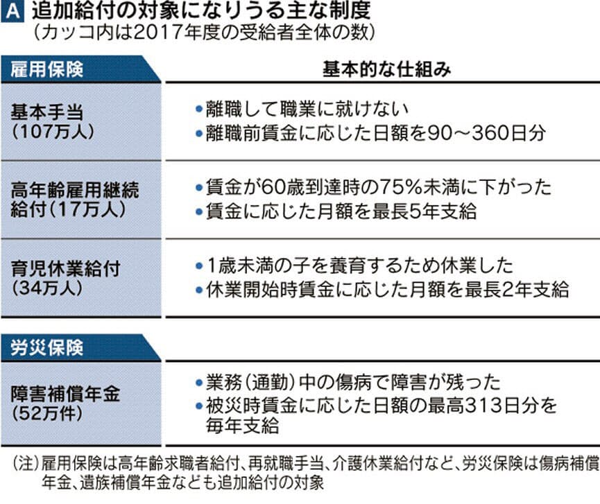 給付 追加 保険 労災 の 雇用保険の追加給付について