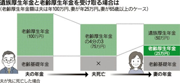 もらえ 遺族 ない 年金 遺族厚生年金がもらえませんでした