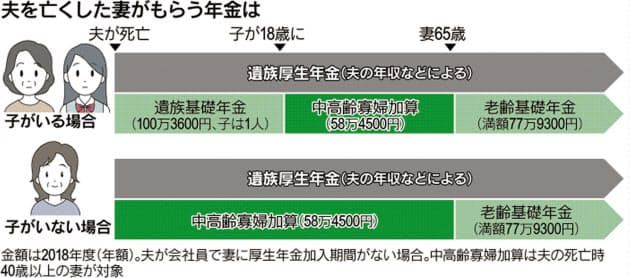 遺族 年金 もらえ ない