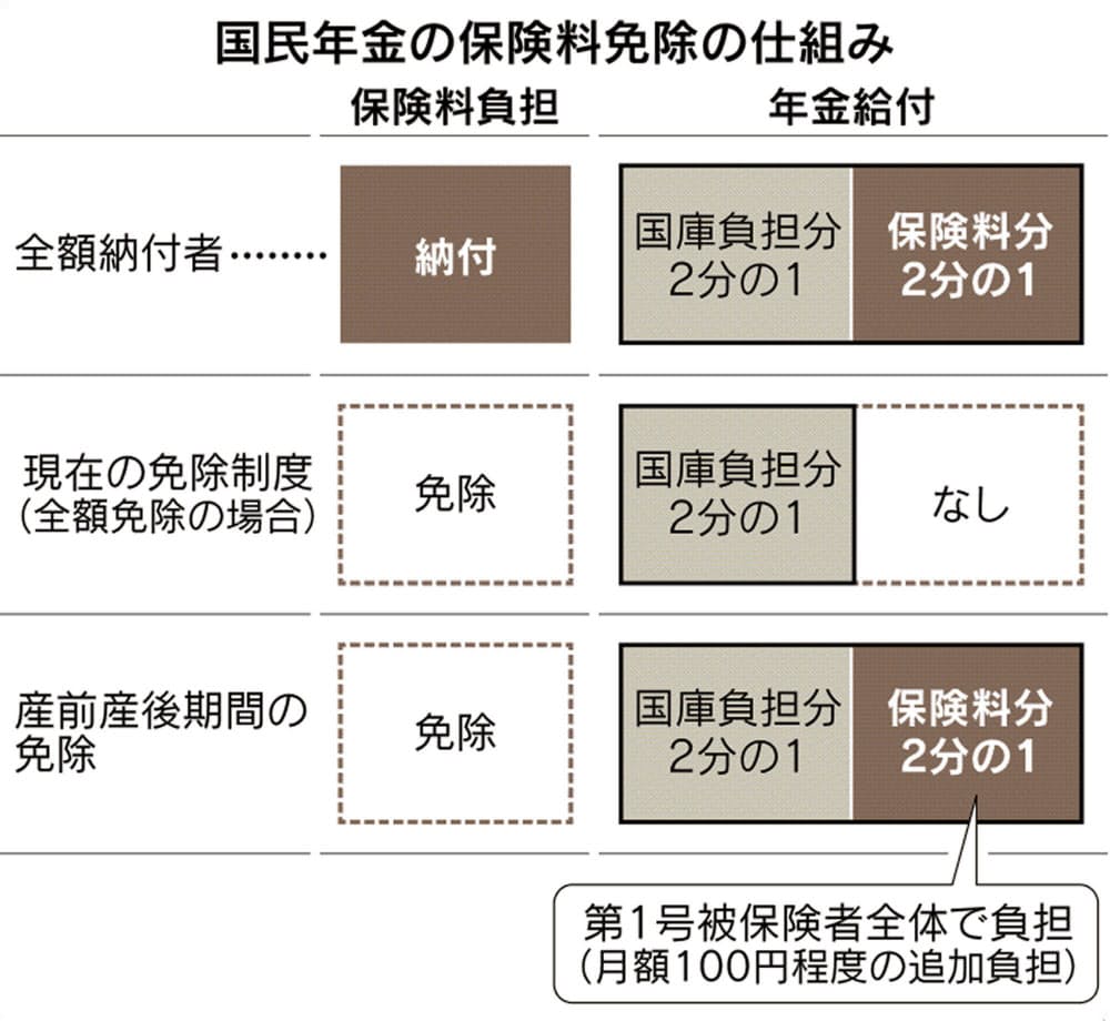 全額 追 年金 納 免除