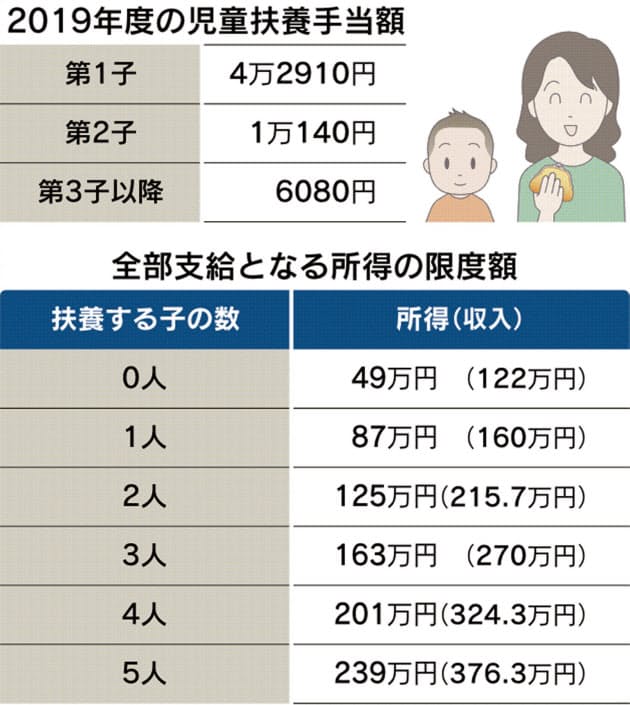 児童 手当 所得 制限 2020