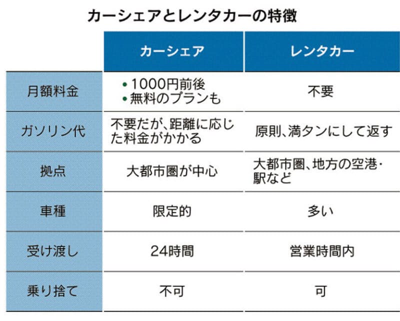 レンタカーとカーシェアどっちがお得 比較のポイント Nikkei Style レンタカーとカーシェアどっちがお得 比較のポイント Nikkei Style