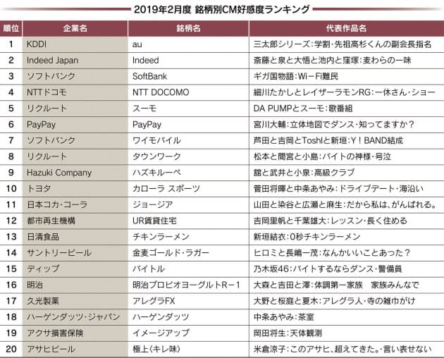 宮川大輔が踊るペイペイcm 初の好感度トップ10入り Nikkei Style 宮川大輔が踊るペイペイcm 初の好感度トップ10入り Nikkei Style