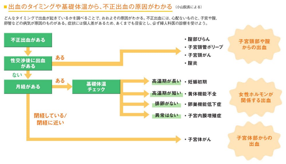 生理 茶色 後 もの おり