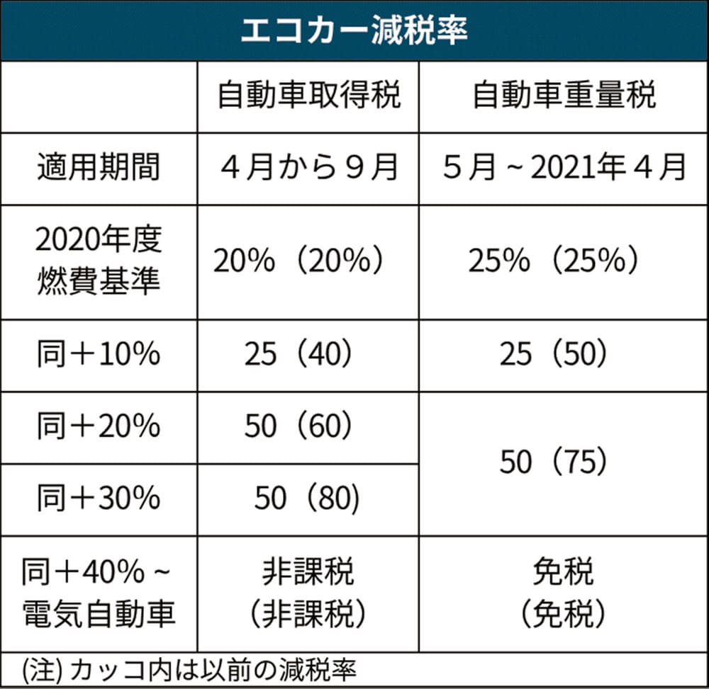 自動車のエコカー減税が縮小 買い時はどうなる Nikkei Style 自動車のエコカー減税が縮小 買い時はどうなる Nikkei Style