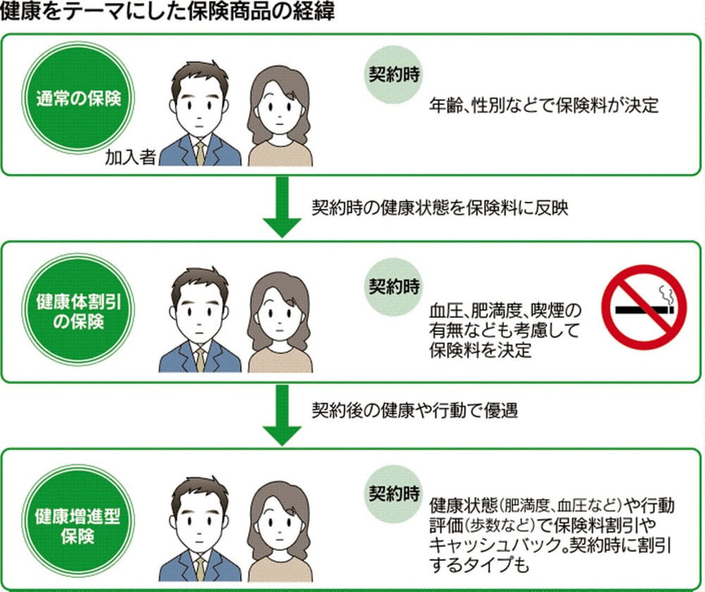 保険会社 ビックデータ獲得のチャンス 運動 禁煙でキャッシュバック 健康増進型 Nikkei Style 保険会社 ビックデータ獲得のチャンス 運動 禁煙でキャッシュバック 健康増進型 Nikkei Style
