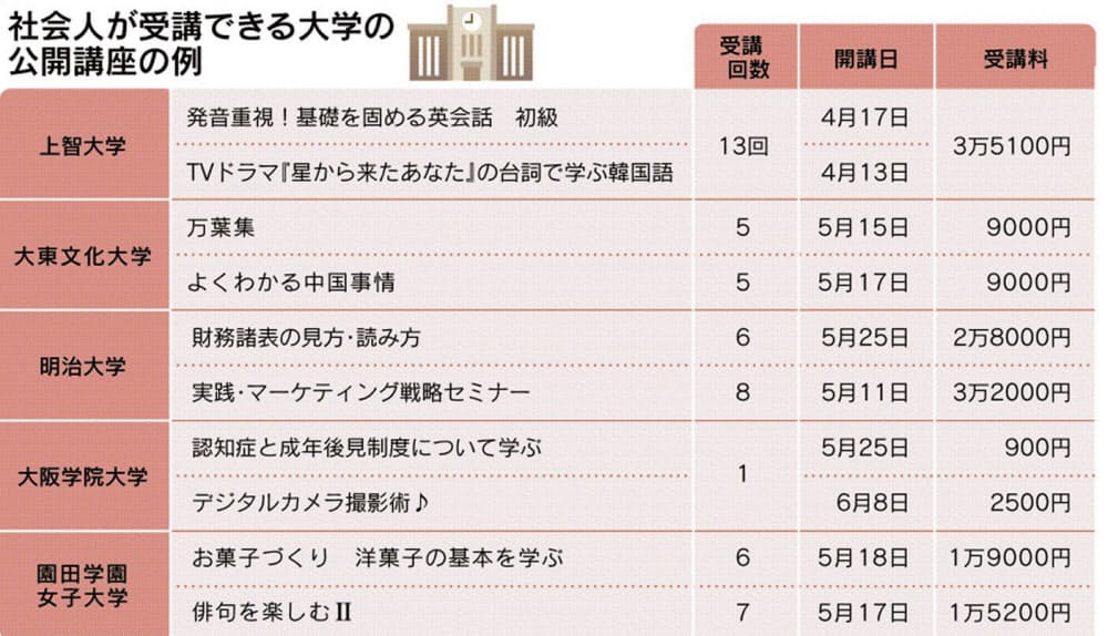 大学の公開講座でスキルアップ 深い知識を気軽に安く Nikkei Style 大学の公開講座でスキルアップ 深い知識を気軽に安く Nikkei Style