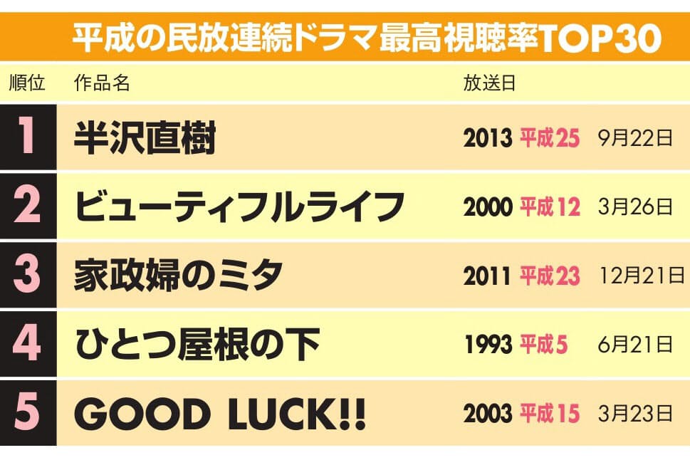 平成視聴率トップ 半沢直樹 と 平成教育委員会 Nikkei Style 平成視聴率トップ 半沢直樹 と 平成教育委員会 Nikkei Style