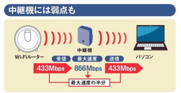 Wi Fi 2階に電波を飛ばす最適な方法はどれ Nikkei Style Wi Fi 2階に電波を飛ばす最適な方法はどれ Nikkei Style