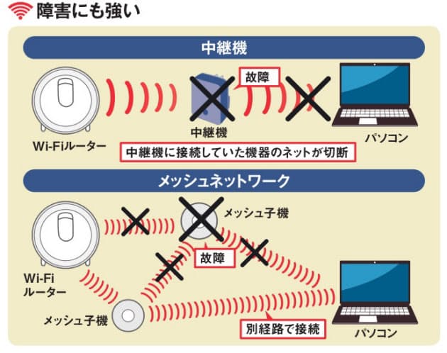 Wi Fi 2階に電波を飛ばす最適な方法はどれ Mono Trendy Nikkei Style