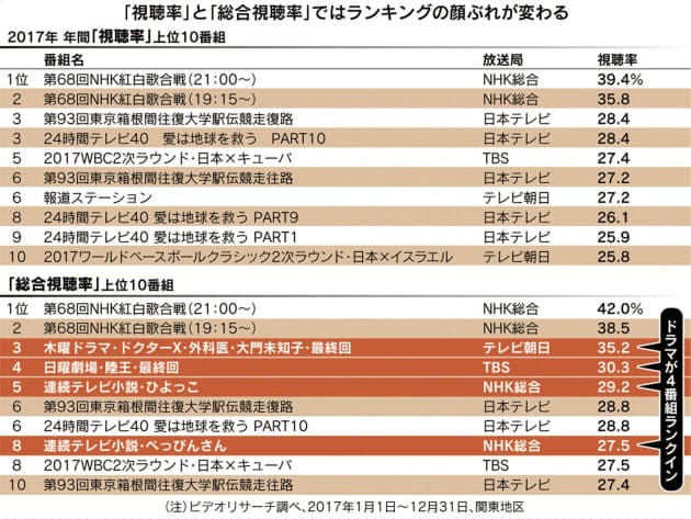 速報 視聴 率 リアルタイム タイムシフト視聴率（世帯）10