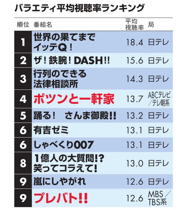 率 バラエティー 視聴 なぜあの低視聴率番組は打ち切られないのか…バブル懐古番組だらけの謎