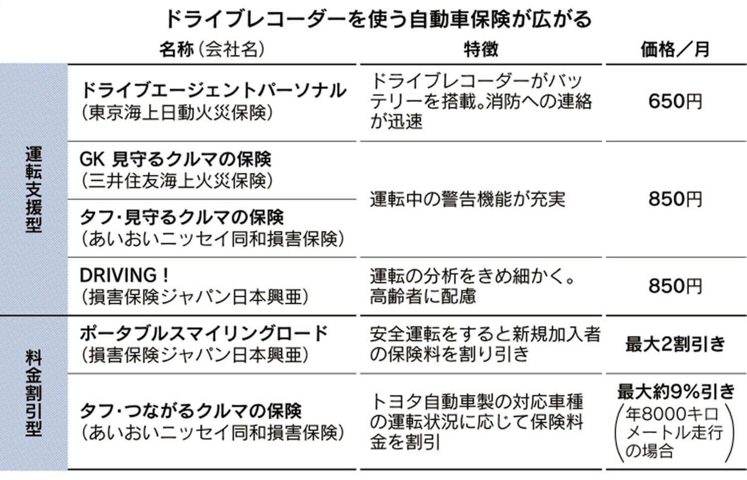 運転者のクセまで計測 自動車保険が安全運転アシスト Nikkei Style