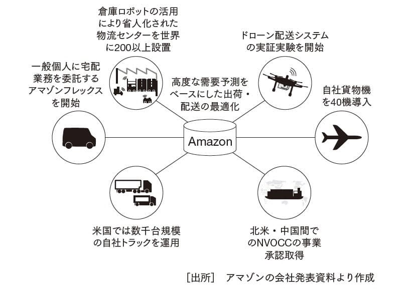 アマゾンの圧倒的な 顧客情報 がもたらすサプライチェーンの最適化 日経bizgate