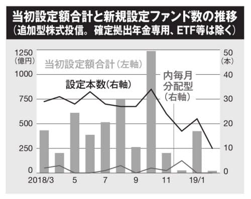 新設投信 人気は外国株対象 医療 バイオ関連目立つ Nikkei Style