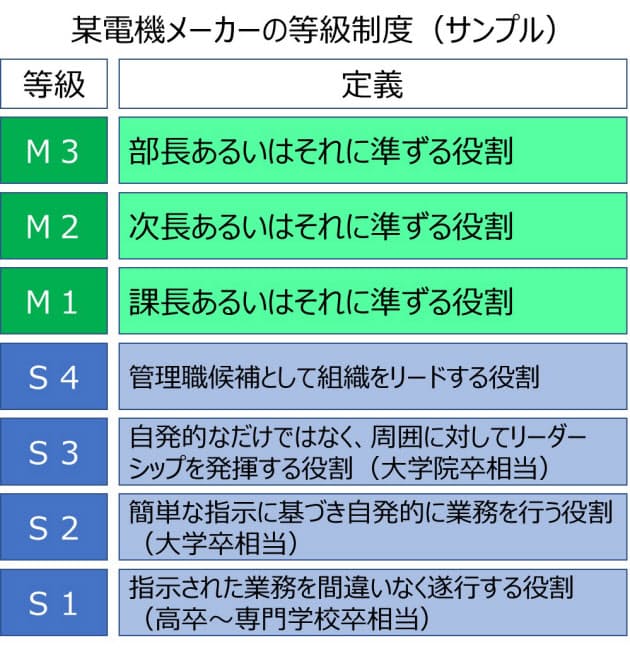 上司は何歳で課長に 出世速度は昇格年齢で想定できる Nikkei Style