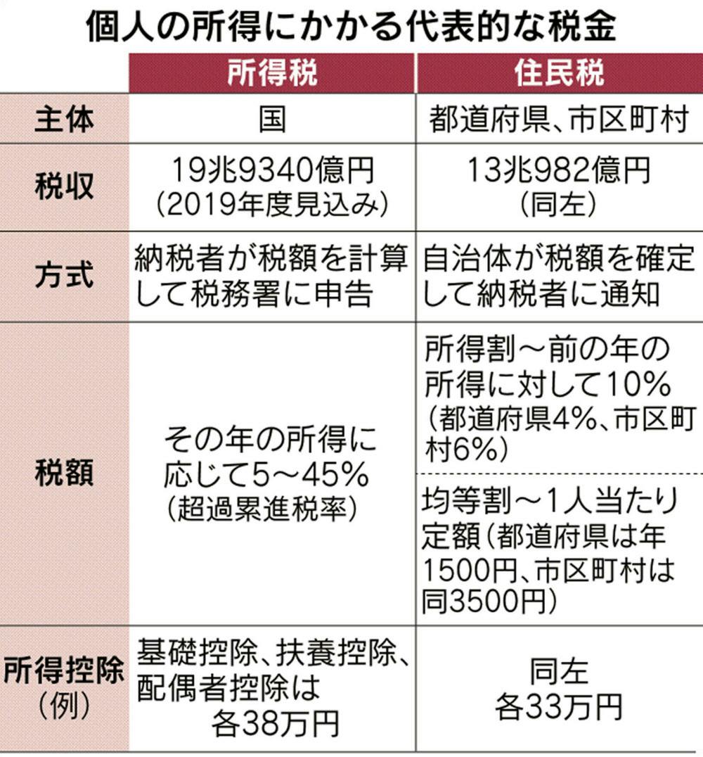 6月給与から天引き 住民税はどう決まる Nikkei Style 6月給与から天引き 住民税はどう決まる Nikkei Style