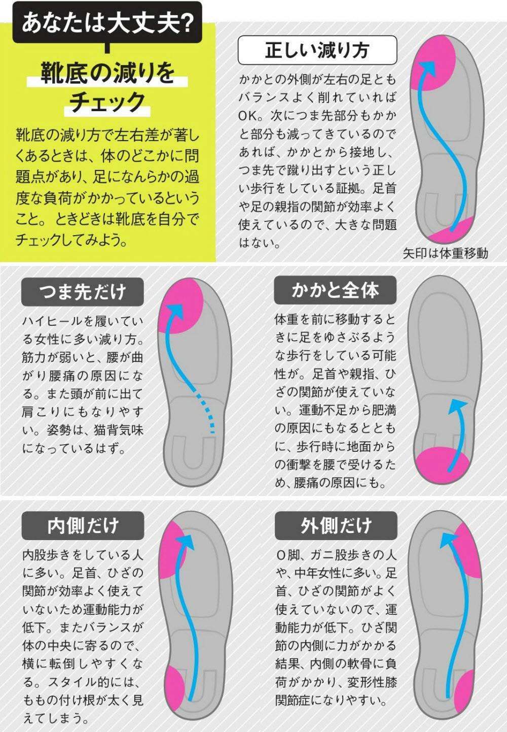 常に酷使されている我慢強い 足 に気づこう まず靴底の減りチェック 足が元気な Nikkei Style