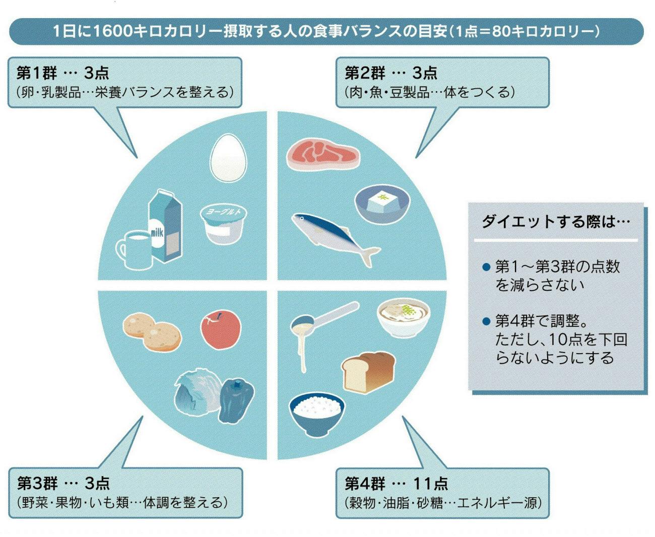 夏に備えダイエット 栄養バランスで筋肉つけバテ防止 ヘルスｕｐ Nikkei Style