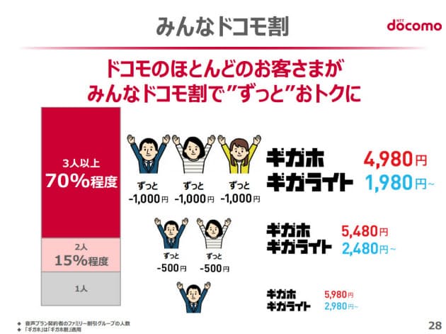 ギガライト 違い ギガライト 2 ドコモの新プランのギガホ・ギガライトを5Gも含めて比較｜お得になるあなたに最適な料金プランを解説！｜ドコモJAPAN